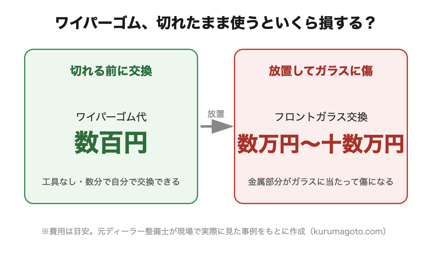 ワイパーゴム交換は数百円、放置してフロントガラス交換になると数万円〜十数万円という費用比較の図解